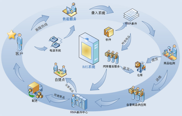 B2C電子商務 助力現代商業(yè)轉型的電子商務服務
