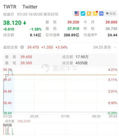 股價(jià)搶跑業(yè)績(jī)，推特盤(pán)前漲超3% 數(shù)字內(nèi)容制作服務(wù)潛力凸顯
